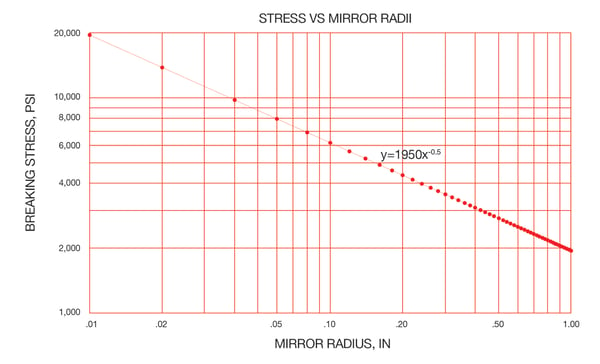 Radius-to-Stress Relationship
