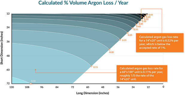 Percent-Argon-loss-chart