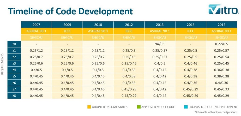 Timeline of Code Development - 1